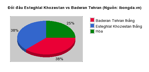 Thống kê đối đầu Esteghlal Khozestan vs Baderan Tehran