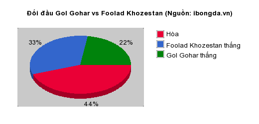 Thống kê đối đầu Gol Gohar vs Foolad Khozestan