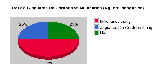 Thống kê đối đầu Jaguares De Cordoba vs Millonarios