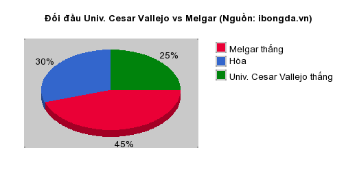 Thống kê đối đầu Univ. Cesar Vallejo vs Melgar