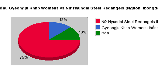 Thống kê đối đầu Gyeongju Khnp Womens vs Nữ Hyundai Steel Redangels