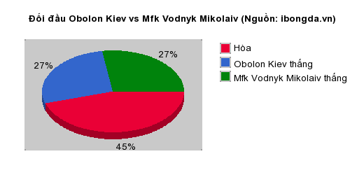 Thống kê đối đầu Obolon Kiev vs Mfk Vodnyk Mikolaiv