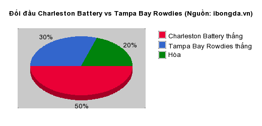 Thống kê đối đầu Charleston Battery vs Tampa Bay Rowdies