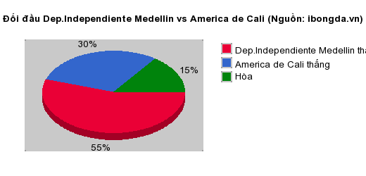 Thống kê đối đầu Dep.Independiente Medellin vs America de Cali