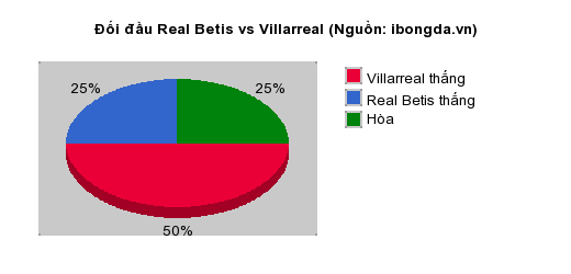 Thống kê đối đầu Real Betis vs Villarreal