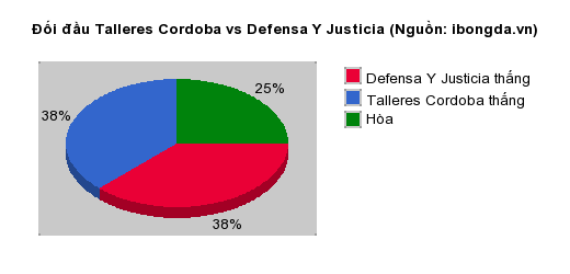 Thống kê đối đầu Talleres Cordoba vs Defensa Y Justicia