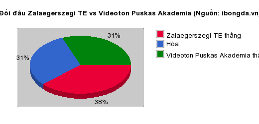 Thống kê đối đầu Zalaegerszegi TE vs Videoton Puskas Akademia