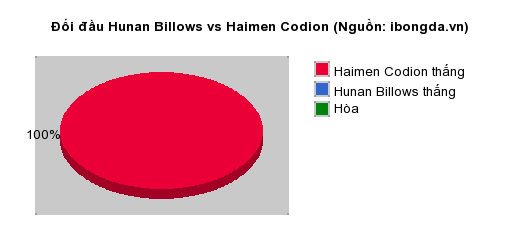 Thống kê đối đầu Hunan Billows vs Haimen Codion