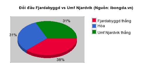 Thống kê đối đầu Fjardabyggd vs Umf Njardvik