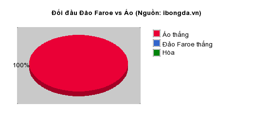 Thống kê đối đầu Đảo Faroe vs Áo