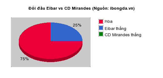 Thống kê đối đầu Eibar vs CD Mirandes