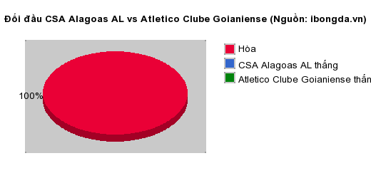 Thống kê đối đầu CSA Alagoas AL vs Atletico Clube Goianiense