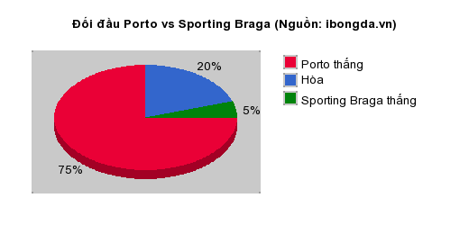 Thống kê đối đầu Porto vs Sporting Braga