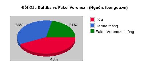 Thống kê đối đầu Baltika vs Fakel Voronezh