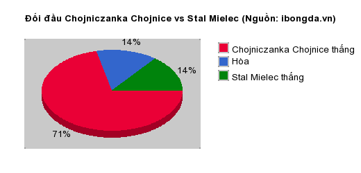 Thống kê đối đầu Chojniczanka Chojnice vs Stal Mielec