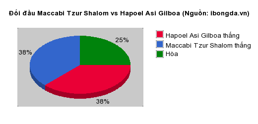 Thống kê đối đầu Maccabi Tzur Shalom vs Hapoel Asi Gilboa