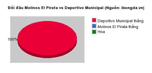 Thống kê đối đầu Molinos El Pirata vs Deportivo Municipal