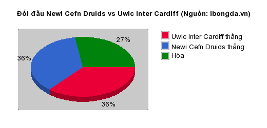 Thống kê đối đầu Newi Cefn Druids vs Uwic Inter Cardiff