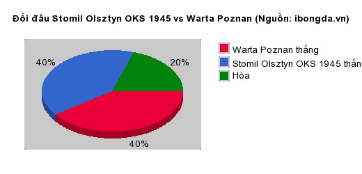 Thống kê đối đầu Stomil Olsztyn OKS 1945 vs Warta Poznan