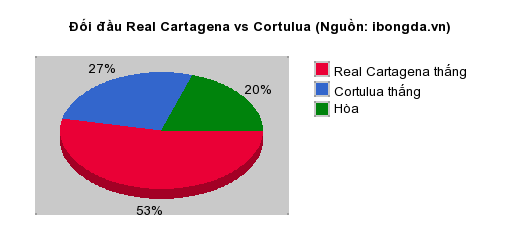 Thống kê đối đầu Real Cartagena vs Cortulua