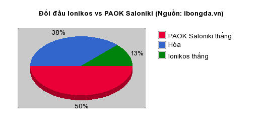 Thống kê đối đầu Ionikos vs PAOK Saloniki