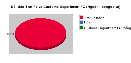 Thống kê đối đầu Trat Fc vs Customs Department FC