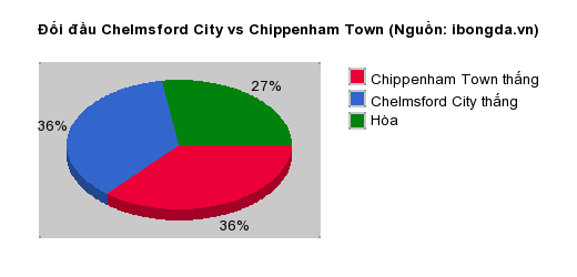 Thống kê đối đầu Chelmsford City vs Chippenham Town