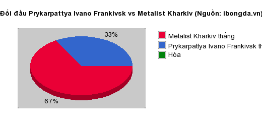 Thống kê đối đầu Prykarpattya Ivano Frankivsk vs Metalist Kharkiv