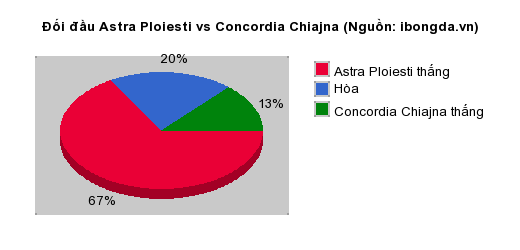 Thống kê đối đầu Astra Ploiesti vs Concordia Chiajna