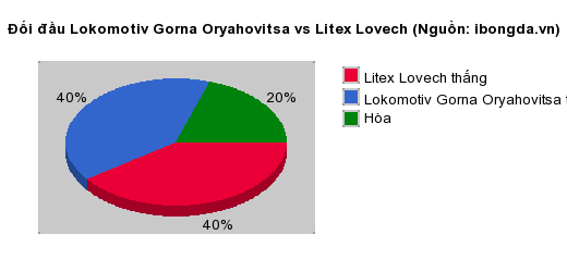 Thống kê đối đầu Lokomotiv Gorna Oryahovitsa vs Litex Lovech