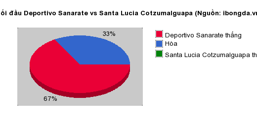 Thống kê đối đầu Deportivo Sanarate vs Santa Lucia Cotzumalguapa