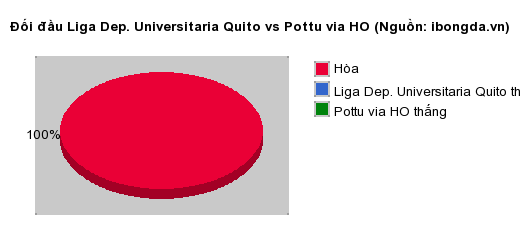 Thống kê đối đầu Liga Dep. Universitaria Quito vs Pottu via HO