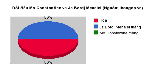 Thống kê đối đầu Mo Constantine vs Js Bordj Menaiel