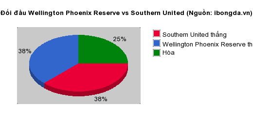 Thống kê đối đầu Wellington Phoenix Reserve vs Southern United