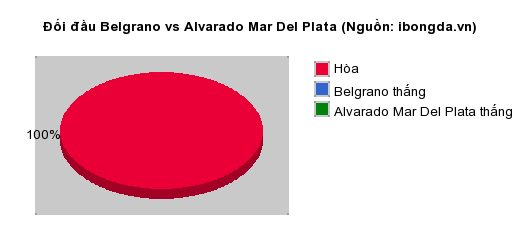 Thống kê đối đầu Belgrano vs Alvarado Mar Del Plata