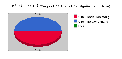 Thống kê đối đầu U19 Thể Công vs U19 Thanh Hóa