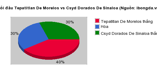 Thống kê đối đầu Tepatitlan De Morelos vs Csyd Dorados De Sinaloa