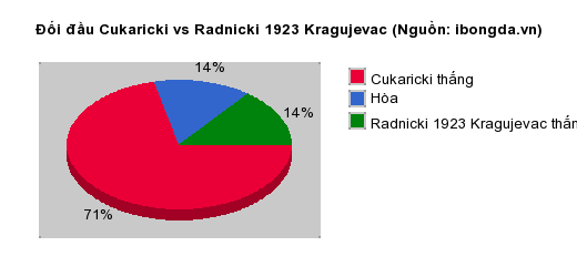 Thống kê đối đầu Cukaricki vs Radnicki 1923 Kragujevac