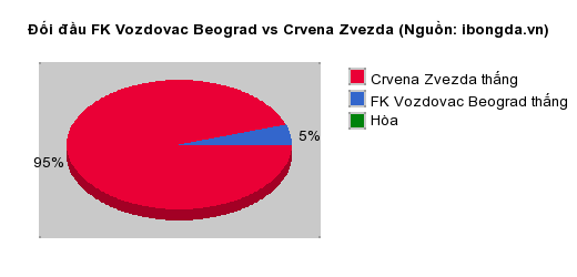 Thống kê đối đầu FK Vozdovac Beograd vs Crvena Zvezda