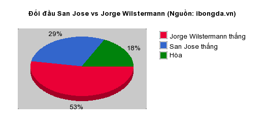 Thống kê đối đầu San Jose vs Jorge Wilstermann