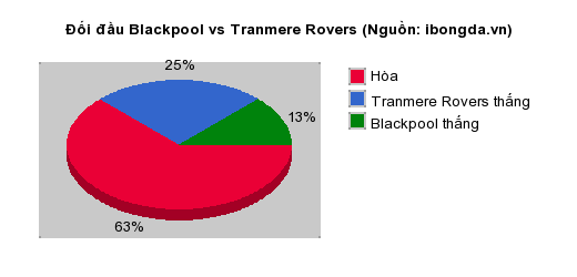 Thống kê đối đầu Blackpool vs Tranmere Rovers