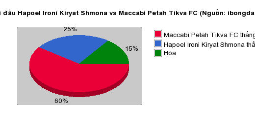 Thống kê đối đầu Hapoel Ironi Kiryat Shmona vs Maccabi Petah Tikva FC