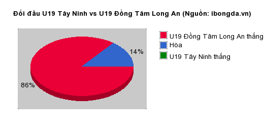 Thống kê đối đầu U19 Tây Ninh vs U19 Đồng Tâm Long An