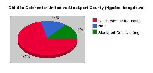 Thống kê đối đầu Colchester United vs Stockport County