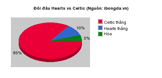 Thống kê đối đầu Hearts vs Celtic