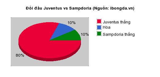 Thống kê đối đầu Juventus vs Sampdoria