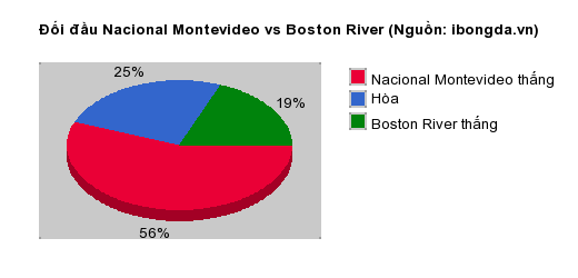 Thống kê đối đầu Nacional Montevideo vs Boston River