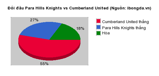 Thống kê đối đầu Para Hills Knights vs Cumberland United