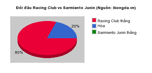 Thống kê đối đầu Racing Club vs Sarmiento Junin