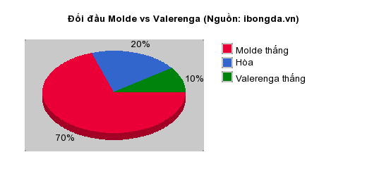 Thống kê đối đầu Molde vs Valerenga